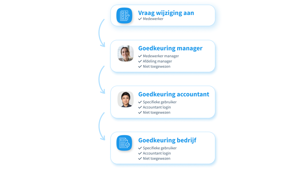 Approval chain_NL